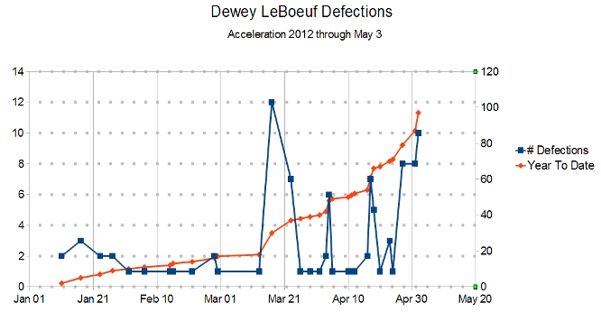 Dewey LeBoeuf Accelerating Defections